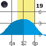 Laska Cove tide chart for Wednesday, November 19, 2025