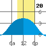Laska Cove tide chart for Thursday, November 20, 2025