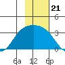 Laska Cove tide chart for Friday, November 21, 2025