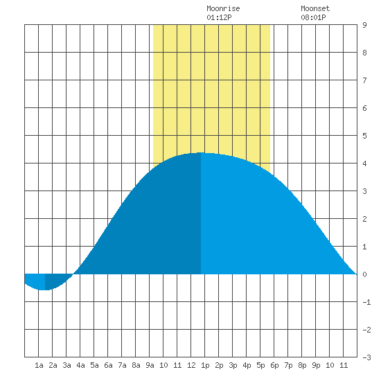 Laska Cove tide chart for Sunday, November 23, 2025