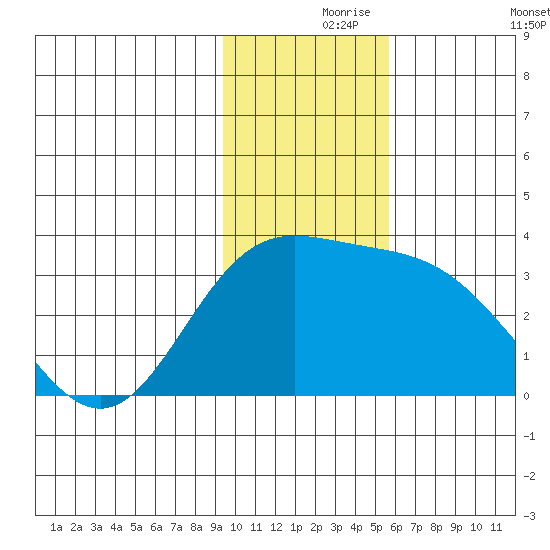 Laska Cove tide chart for Wednesday, November 26, 2025