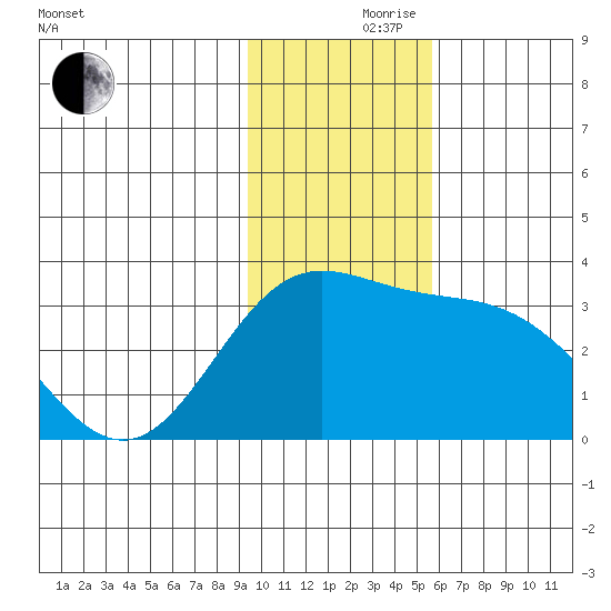Laska Cove tide chart for Thursday, November 27, 2025