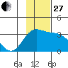 Laska Cove tide chart for Thursday, November 27, 2025