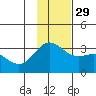 Laska Cove tide chart for Saturday, November 29, 2025