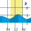 Laska Cove tide chart for Sunday, November 2, 2025