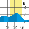 Laska Cove tide chart for Monday, November 3, 2025