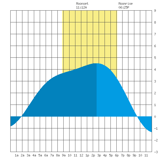 Laska Cove tide chart for Thursday, November 6, 2025