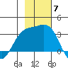 Laska Cove tide chart for Friday, November 7, 2025