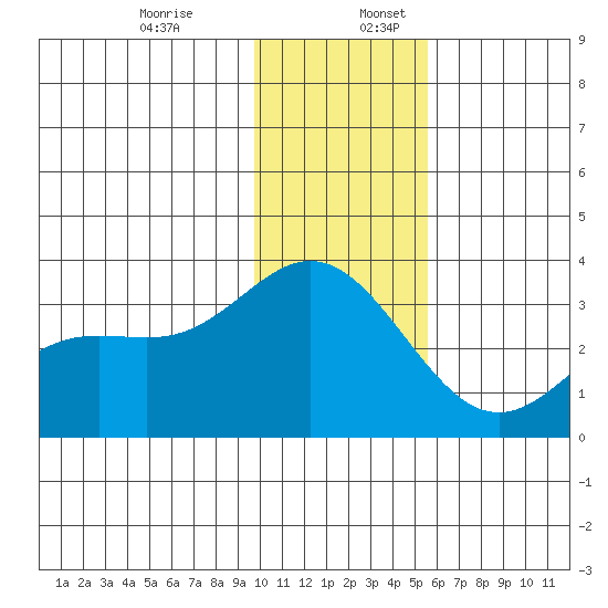 Laska Cove tide chart for Sunday, December 14, 2025