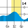 Laska Cove tide chart for Sunday, December 14, 2025