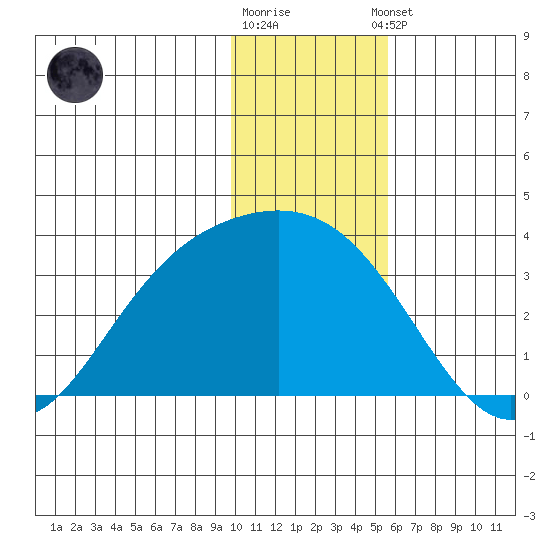 Laska Cove tide chart for Friday, December 19, 2025