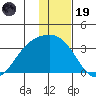 Laska Cove tide chart for Friday, December 19, 2025