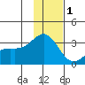 Laska Cove tide chart for Monday, December 1, 2025
