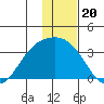Laska Cove tide chart for Saturday, December 20, 2025