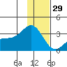 Laska Cove tide chart for Monday, December 29, 2025