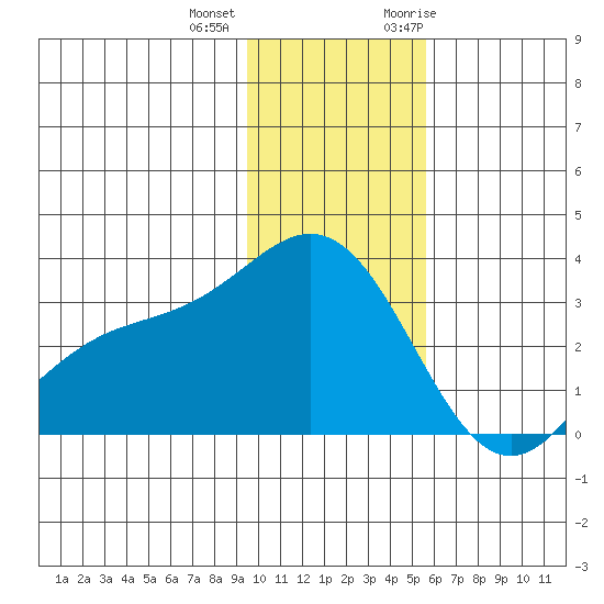 Laska Cove tide chart for Tuesday, December 2, 2025