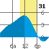 Laska Cove tide chart for Wednesday, December 31, 2025
