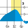 Laska Cove tide chart for Wednesday, December 3, 2025