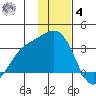 Laska Cove tide chart for Thursday, December 4, 2025