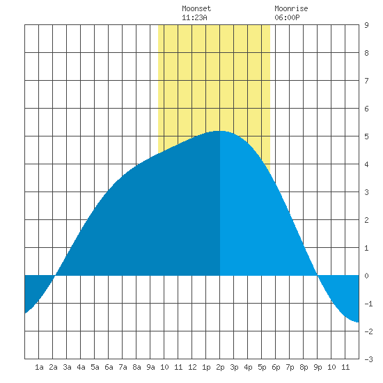 Laska Cove tide chart for Friday, December 5, 2025