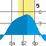 Laska Cove tide chart for Friday, December 5, 2025