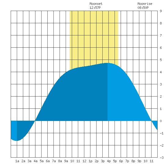 Laska Cove tide chart for Sunday, December 7, 2025