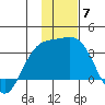 Laska Cove tide chart for Sunday, December 7, 2025