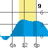 Laska Cove tide chart for Tuesday, December 9, 2025