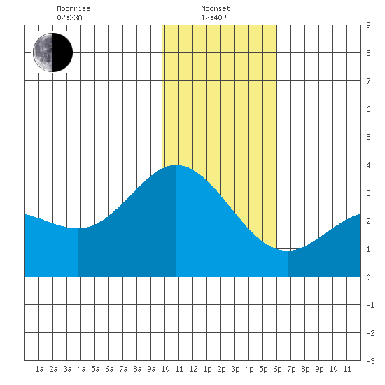Laska Cove tide chart for Saturday, January 10, 2026