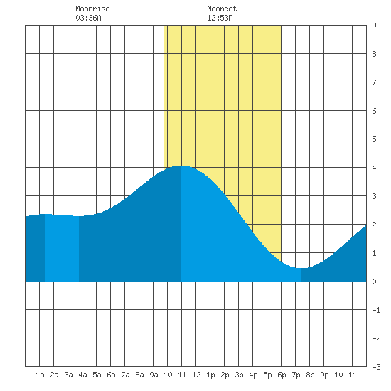 Laska Cove tide chart for Sunday, January 11, 2026
