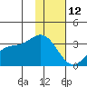 Laska Cove tide chart for Monday, January 12, 2026