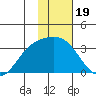 Laska Cove tide chart for Monday, January 19, 2026