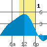 Laska Cove tide chart for Thursday, January 1, 2026