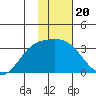 Laska Cove tide chart for Tuesday, January 20, 2026