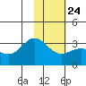 Laska Cove tide chart for Saturday, January 24, 2026