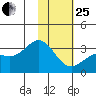 Laska Cove tide chart for Sunday, January 25, 2026