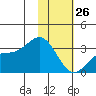 Laska Cove tide chart for Monday, January 26, 2026