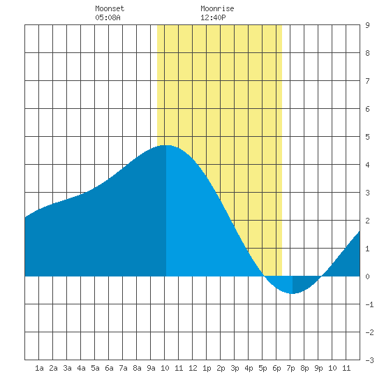 Laska Cove tide chart for Tuesday, January 27, 2026