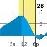 Laska Cove tide chart for Wednesday, January 28, 2026