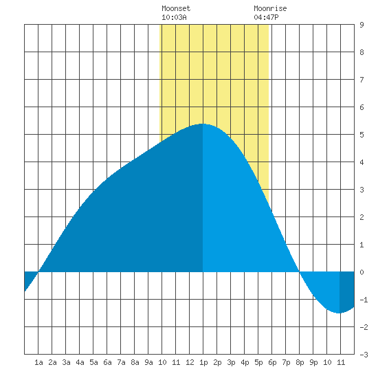 Laska Cove tide chart for Friday, January 2, 2026