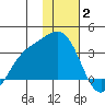 Laska Cove tide chart for Friday, January 2, 2026