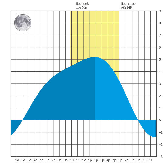 Laska Cove tide chart for Saturday, January 3, 2026