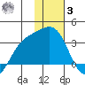 Laska Cove tide chart for Saturday, January 3, 2026