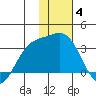 Laska Cove tide chart for Sunday, January 4, 2026