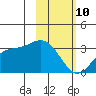 Laska Cove tide chart for Tuesday, February 10, 2026