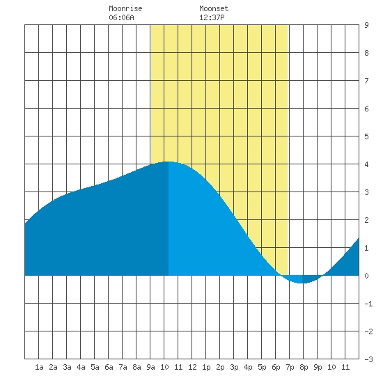 Laska Cove tide chart for Wednesday, February 11, 2026