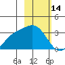 Laska Cove tide chart for Saturday, February 14, 2026