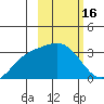 Laska Cove tide chart for Monday, February 16, 2026
