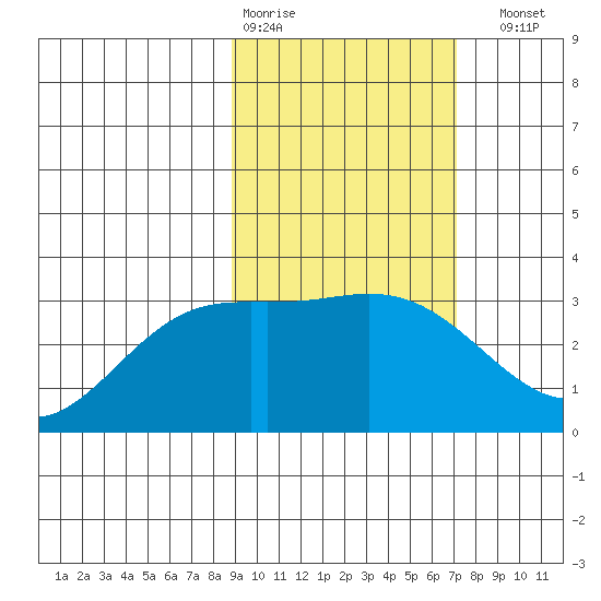 Laska Cove tide chart for Wednesday, February 18, 2026