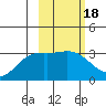 Laska Cove tide chart for Wednesday, February 18, 2026